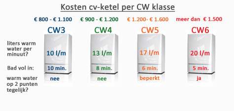 Huidige audit West Kosten CV-ketel - wat kost een cv-ketel? | Hoe-Koop-Ik.nl