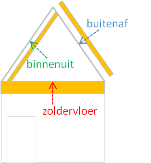Dakisolatie methodes Welke manieren dak isoleren? | Hoe-Koop-Ik.nl